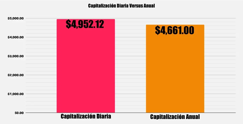 Gráfico de barras verticales que compara la capitalización anual con la capitalización diaria.