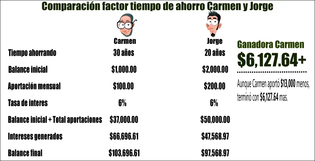 Comparación de tiempo, donde Carmen empezó a ahorrar 10 años antes que Jorge.