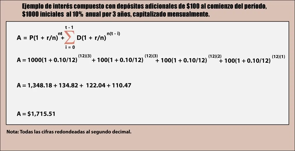 Ejemplo de fórmula de cálculo de interés compuesto con aportes anuales.