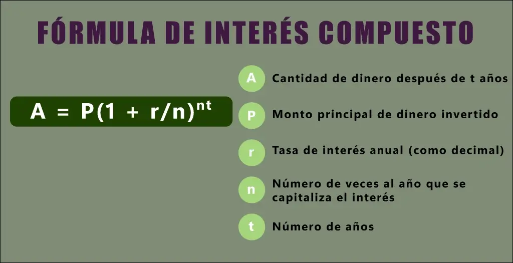 Fórmula de interés compuesto.