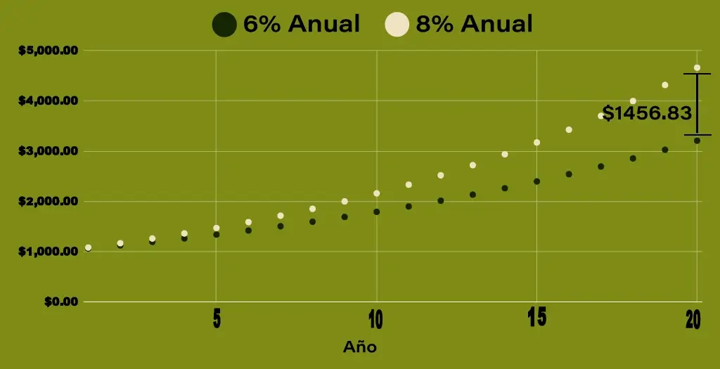 Comparación de gráfico de líneas Tasa de interés del 8% frente al 6%.