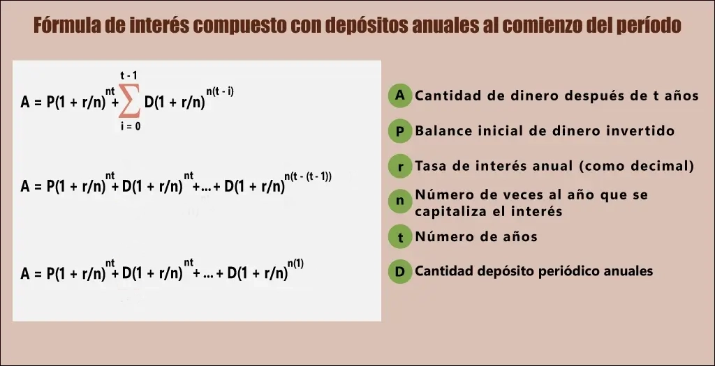 Fórmula de interés compuesto con adiciones anuales.