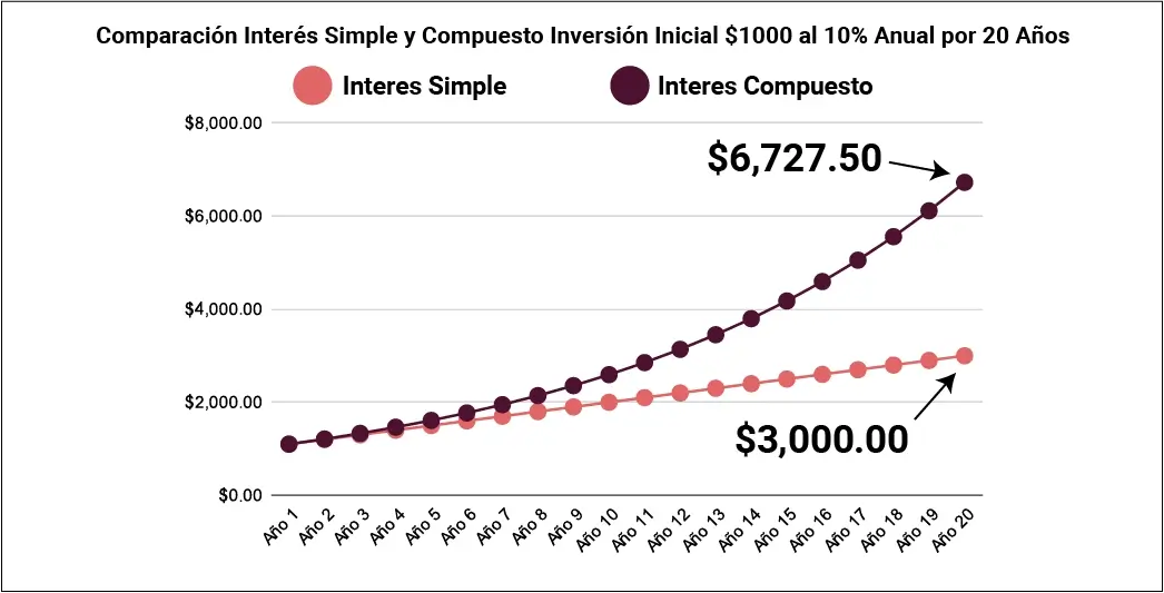 Comparación de gráfico de líneas interés simple vs interés compuesto durante 20 años. Al 10% de saldo final anual de interés simple $3,000.00, saldo final de interés compuesto $6,727.52