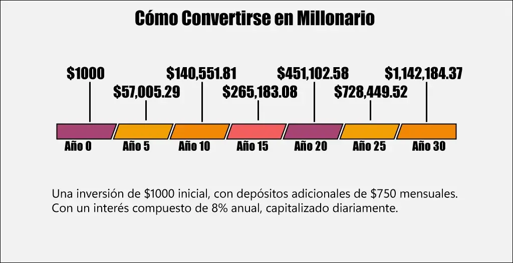 Cronología de qué tan rápido puede convertirse en millonario con una inversión inicial de $1000 y una contribución mensual de $750 al 8% de interés compuesto anual.